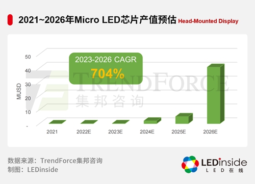 2022年Mini/Micro LED技术展望